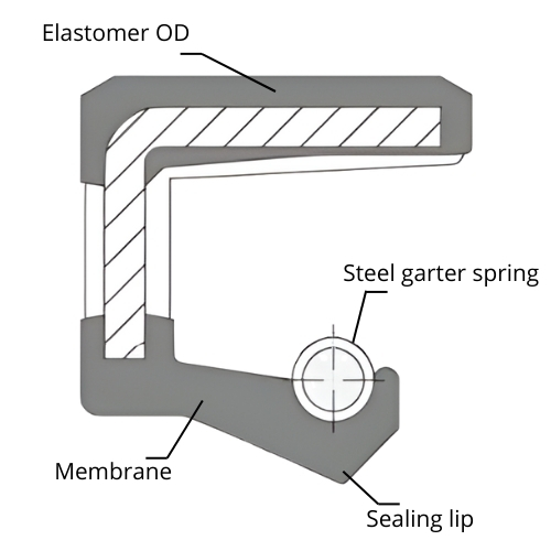 SC oil seal - Single lip rotary shaft seal with an elastomer OD and a spring loaded sealing lip